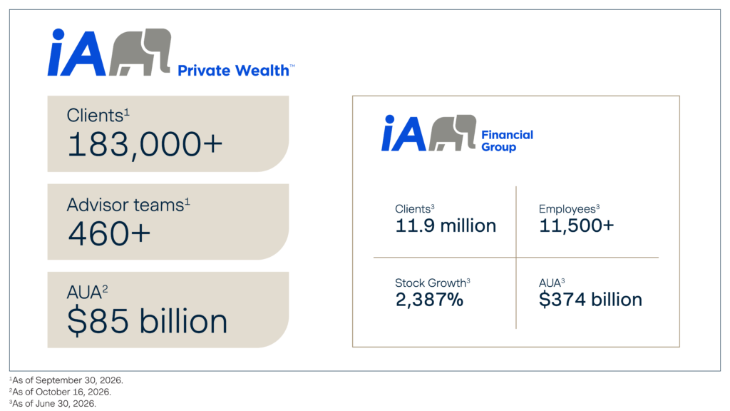iA Private Wealth: 183,000+ clients and 460+ advisor teams as of September 30, 2026; $85 billion in assets under administration as of October 16, 2026. Part of iA Financial Group: 11.9 million clients, 11,500+ employees, 2,387% stock growth and $374 billion in assets under administration as of June 30, 2026.